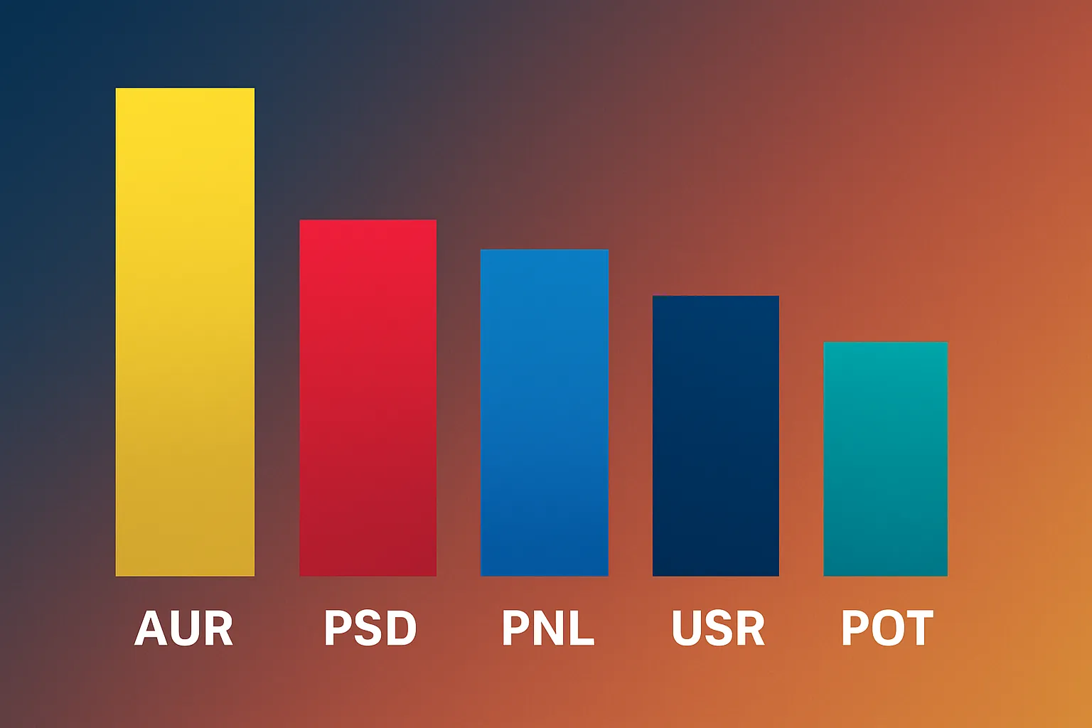 Sondaj CURS: AUR conduce în intențiile de vot pentru Parlament, urmat de PSD și PNL 2 Grafic digital cu rezultatele sondajului CURS din octombrie 2025: AUR 35%, PSD 24%, PNL 15%, USR 10%, POT 7%, UDMR 4%, SOS România 4%, alte partide 1%.